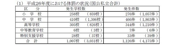 平成26年度における体罰の状況（国公私立合計）