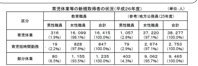 育児休業等の新規取得者の状況