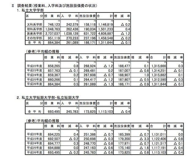 平成26年度における私立大学、私立短期大学の初年度学生納付金