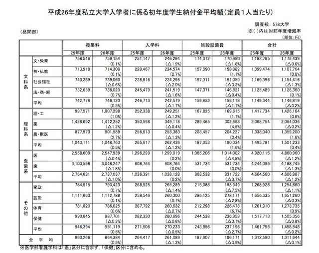 私立大学の初年度学生納付金平均額（1/2）