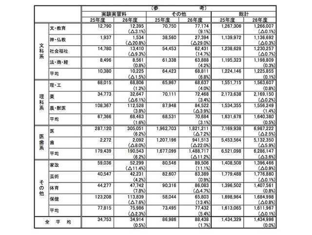 私立大学の初年度学生納付金平均額（2/2）