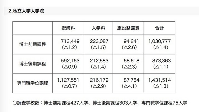 平成26年度における私立大学大学院の初年度学生納付金