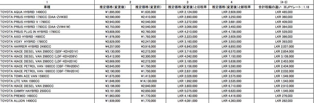 図表3 スリランカの新制度による税額