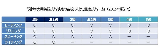 英検の各級における測定技能一覧（2015年度まで）