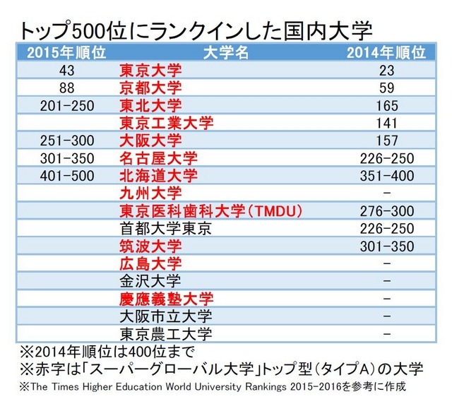 THE世界大学ランキング2015　トップ500にランクインした国内大学一覧