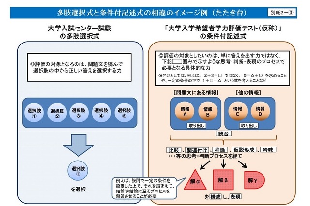 センター試験に代わる新入試　多肢選択式と条件付記述式の相違のイメージ例