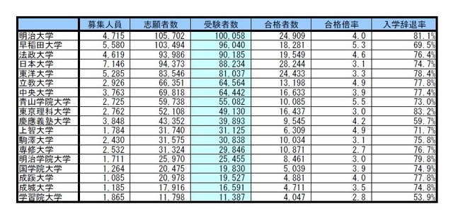 首都圏私立大学の受験者数・合格倍率・辞退率（受験者数降順）