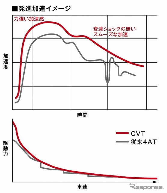 発進加速イメージ（図表）