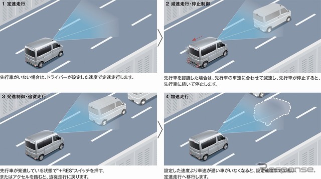 全車速追従機能付ACC（アダプティブクルーズコントロール）