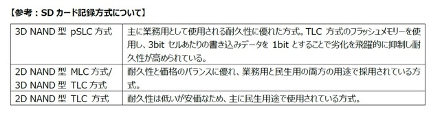 【参考】SDカードの記録方式について