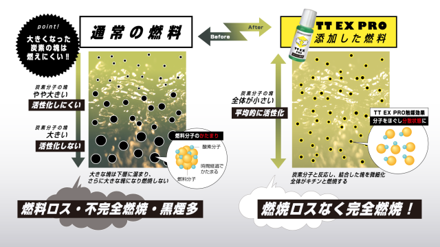 炭素系液体燃料活性触媒「TT EX PRO」