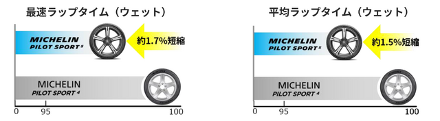 「MICHELIN PILOT SPORT 5」従来品MICHELIN PILOT SPORT 4とのウェット性能比較