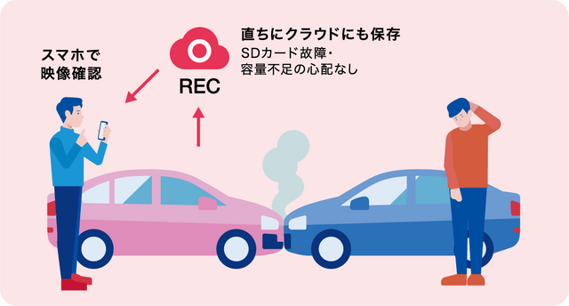 ドライブレコーダーの映像はクラウドへ自動的に送られているので“もしも”の時も取り逃がしが無い