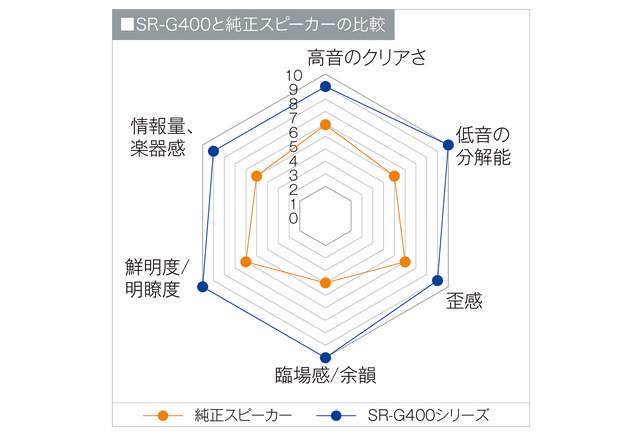 『SR-G400』と純正スピーカーとの性能比較。