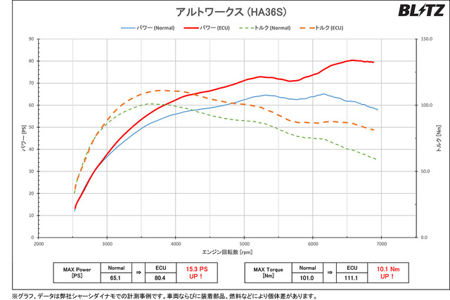 パワーチェックグラフ：最大出力 約15.8PS、最大トルク 約5.7Nm アップを実現