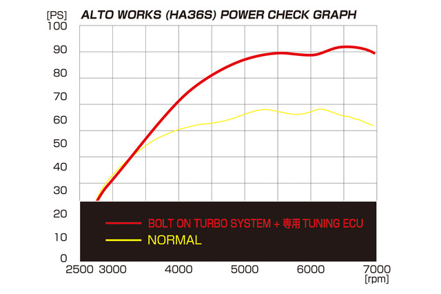 [MAX POWER] BOLT ON TURBO SYSTEM : 94.1PS / NORMAL : 65.1PS