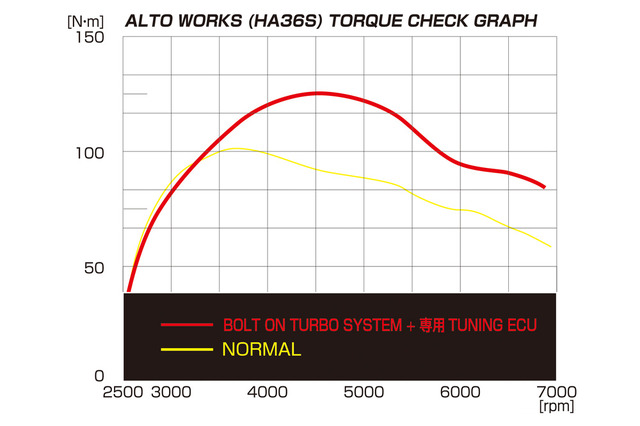 [MAX TORQUE] BOLT ON TURBO SYSTEM : 121.2Nm / NORMAL : 101.0Nm