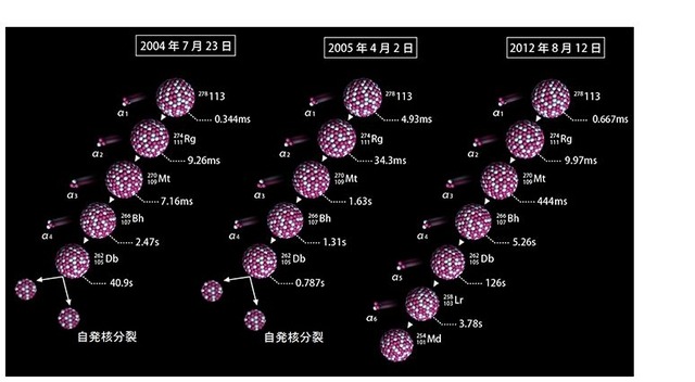 3例の113番元素の崩壊連鎖