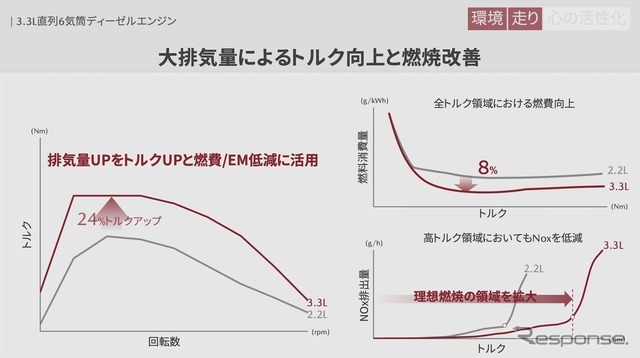 大排気量化によるトルク向上と燃焼改善をグラフで示したもの