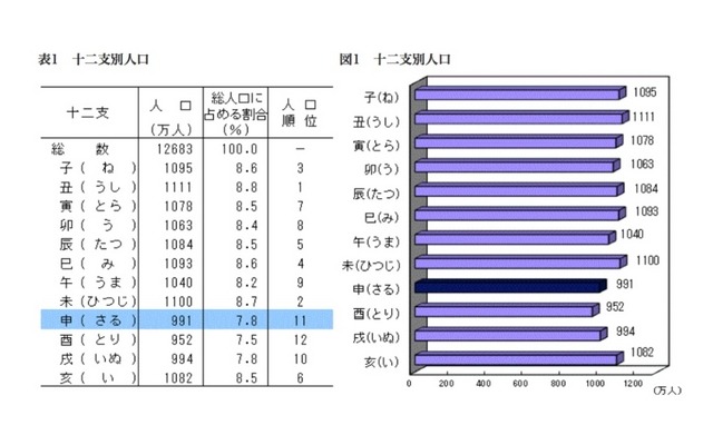 十二支別人口