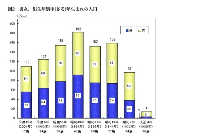 男女の出生年別申年生まれの人口