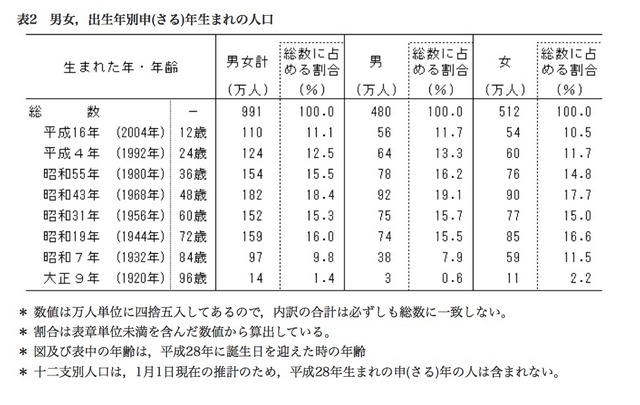 男女の出生年別申年生まれの人口