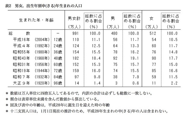 男女の出生年別申年生まれの人口