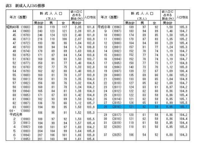 新成人人口の推移