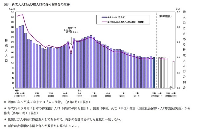 新成人人口および総人口に占める割合の推移