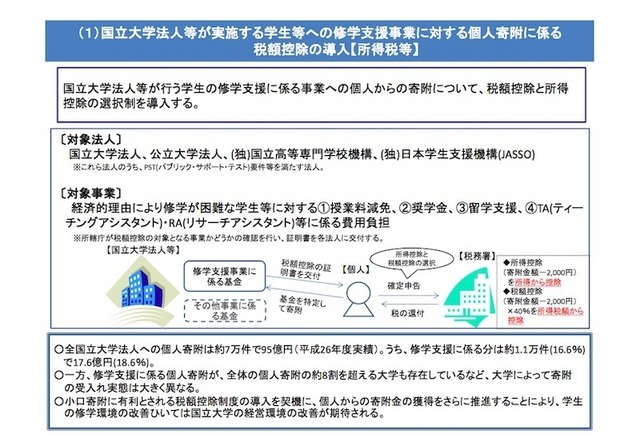 国立大学法人等への個人寄附に係る税額控除を新設