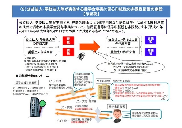 公益法人などが実施する奨学金事業に係る印紙税の非課税措置