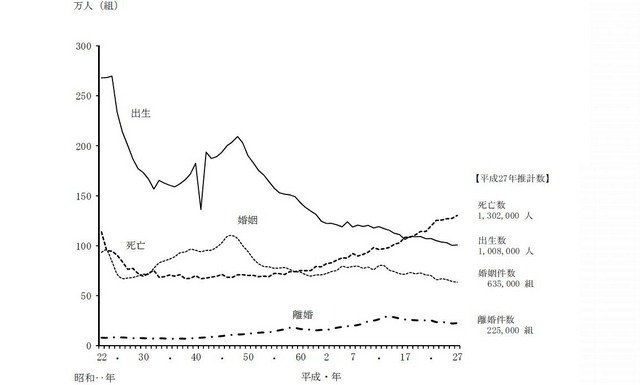 人口動態総覧の年次推移