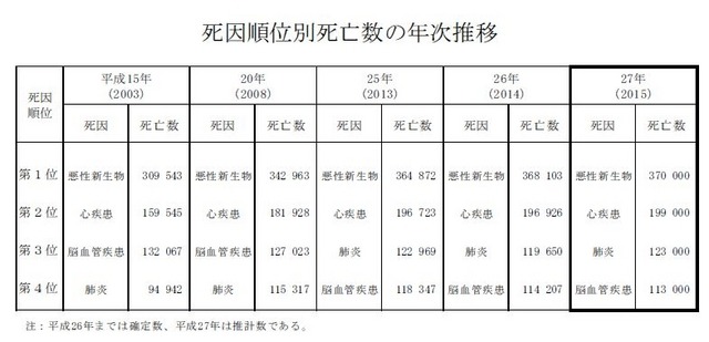 死因順位別死亡数の年次推移