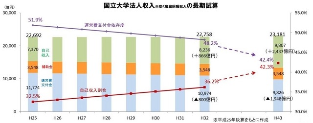 財務省による国立大学法人収入の長期試算