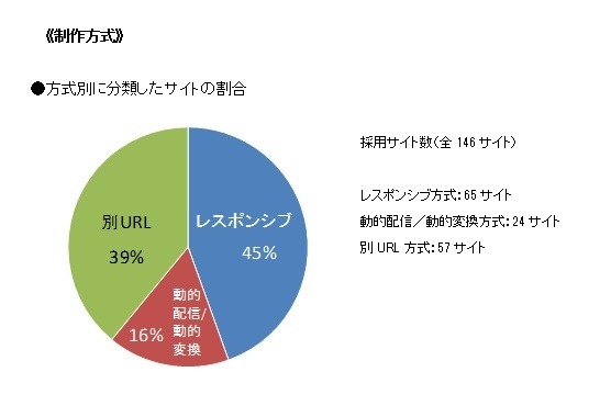 制作方式