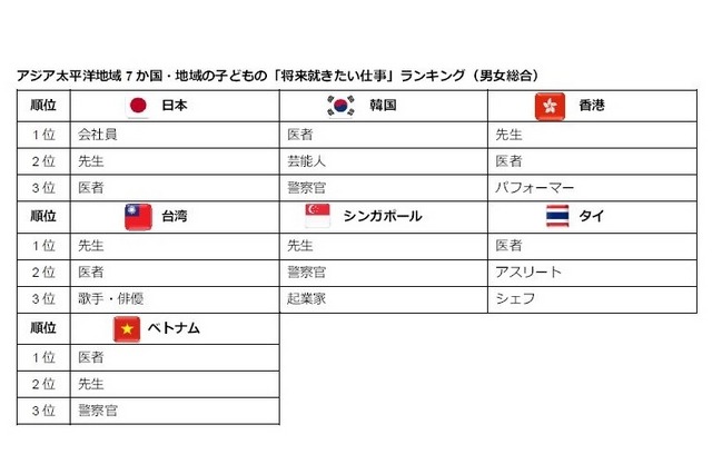 アジア太平洋地域7か国・地域の子どもの「将来就きたい仕事」ランキング（男女総合）