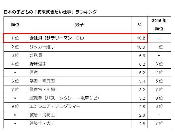 日本の子どもの「将来就きたい仕事」ランキング（男子）