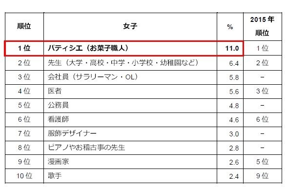日本の子どもの「将来就きたい仕事」ランキング（女子）