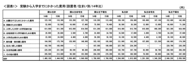 受験から入学までにかかった費用（2014年比）