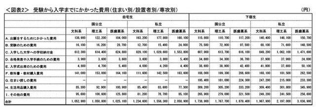 受験から入学までにかかった費用（専攻別）