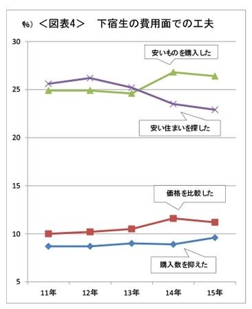 下宿生の費用面での工夫