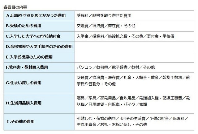 各費目の内容