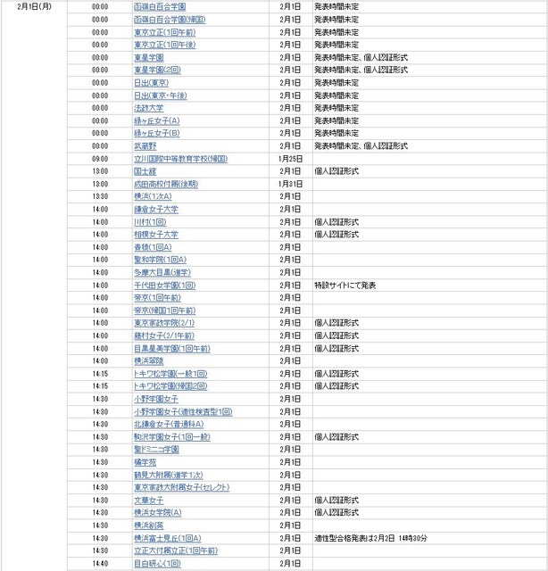 インターネット合格発表を行う学校（2月1日の一部）