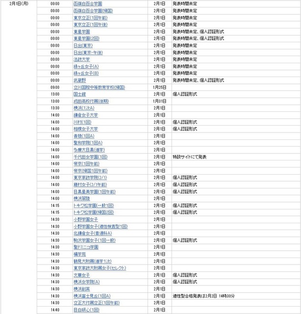 インターネット合格発表を行う学校（2月1日の一部）