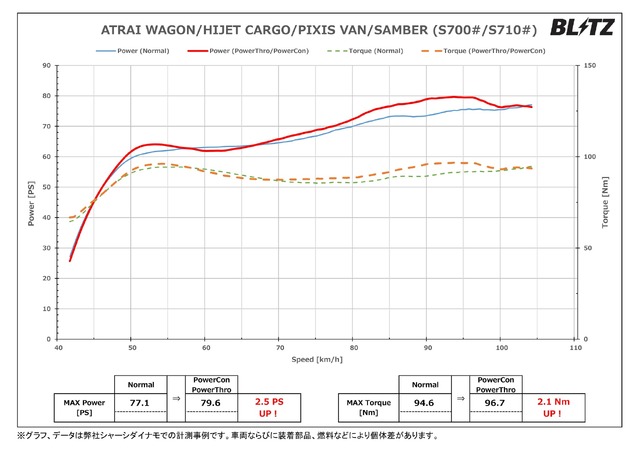 パワーチェックグラフ○ アトレーワゴン:最大出力 約2.5PS、最大トルク 約2.1Nm アップを実現!
