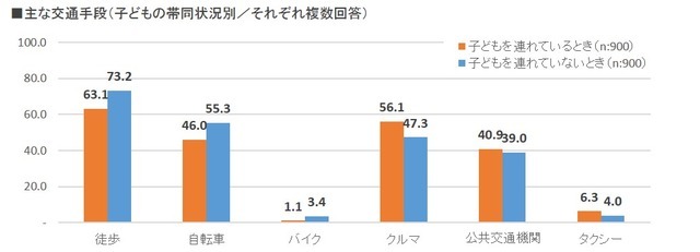 主な交通手段