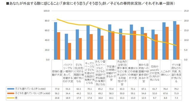 外出する際に感じること