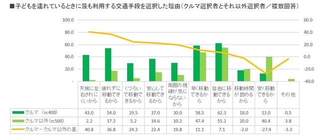 子どもを連れているときに最も利用する交通手段を選択した理由