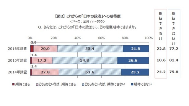 これからの日本の政治への期待度