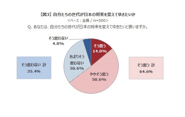 自分たちの世代が日本の将来を変えていきたいか